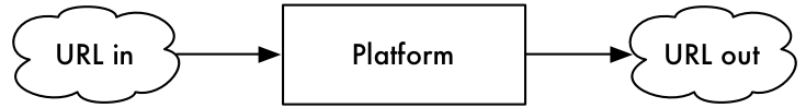 Platforms handle content URLs and provide them on demand.