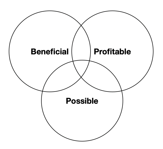 Possible/Profitable/Beneficial venn diagram