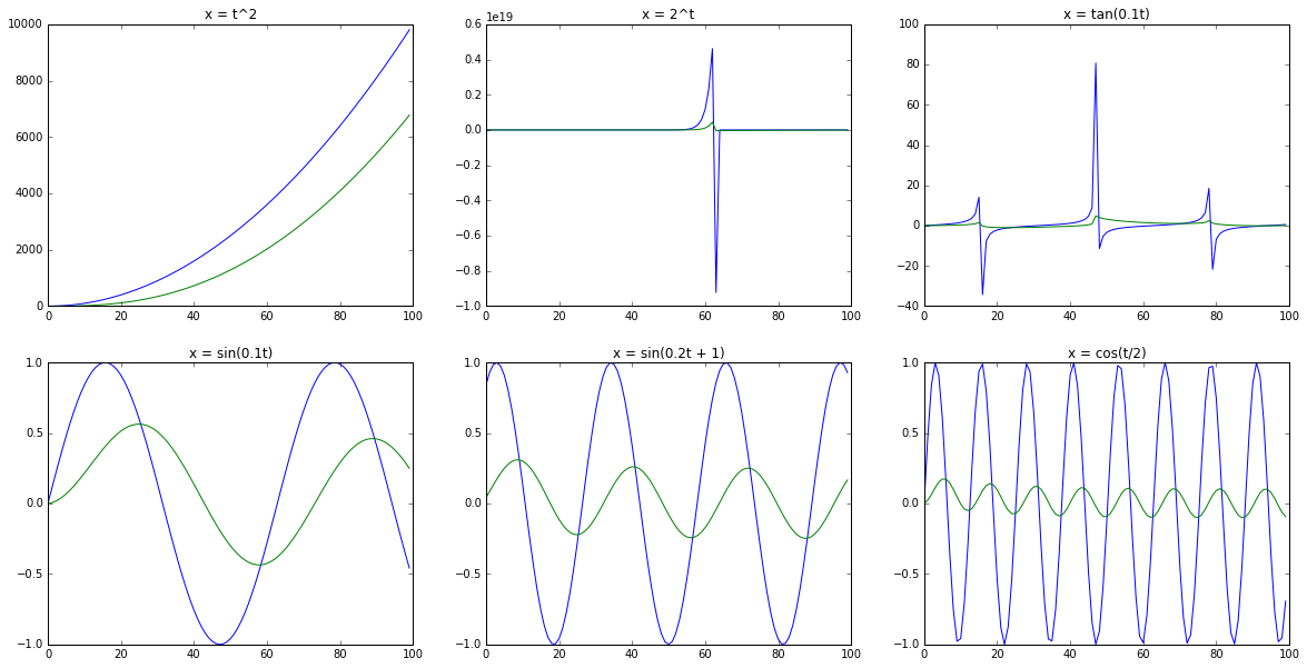 Several discretized mathematical functions with x in blue, and y in
green