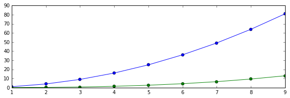 x(t) = t^2 sampled for the first 10 integers