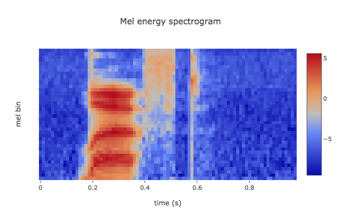 Mel spectrogram
