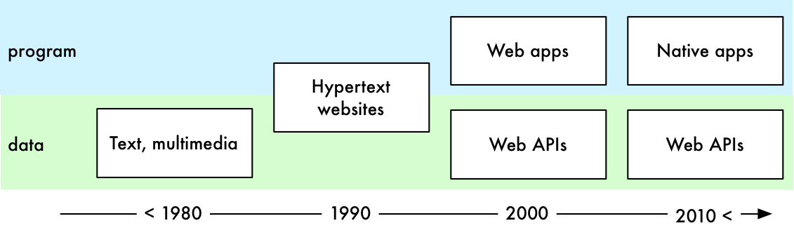 Program vs. data: evolution of web