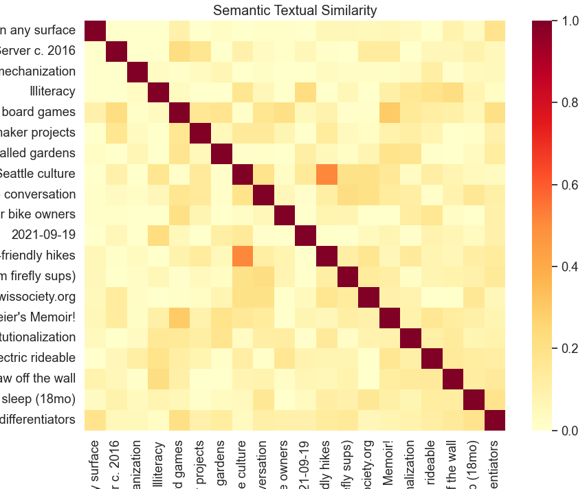 Similarity matrix between a 20 randomly selected note titles in my note garden