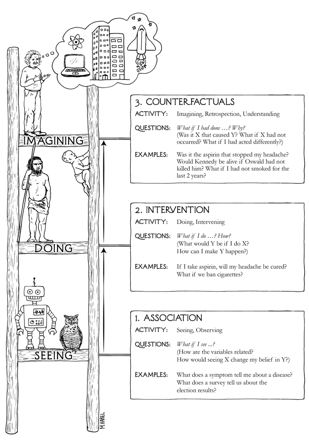 Ladder of causation