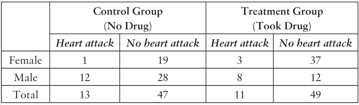 Simpson's paradox data