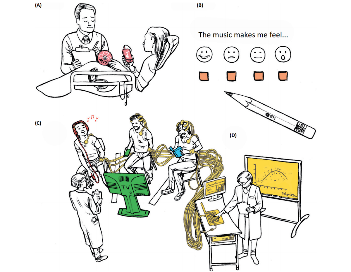 Future research in neurochemistry + music.