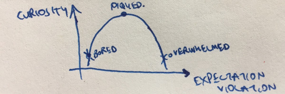 Upside down U curve of ideal level of expected
violations.