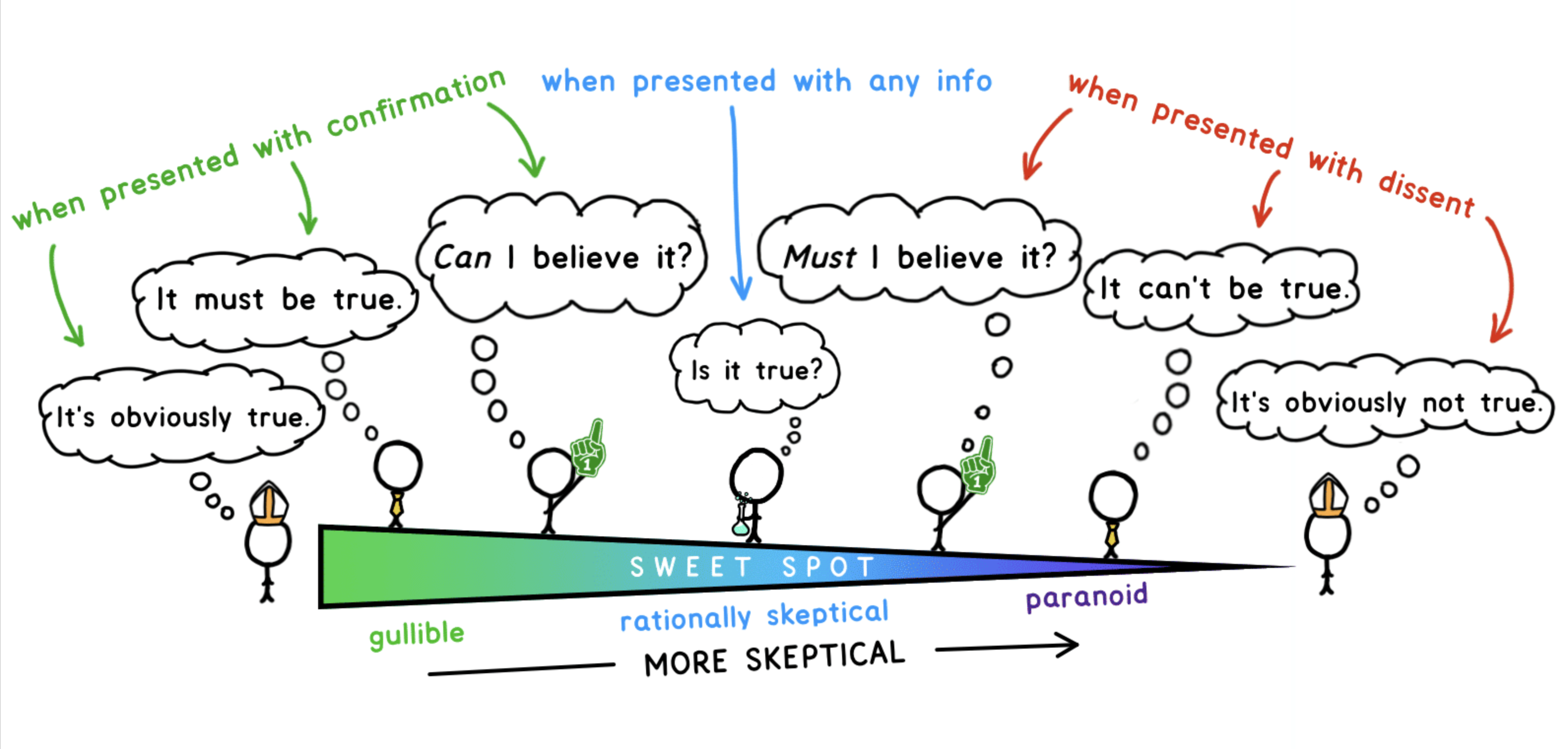 Skepticism Spectrum
