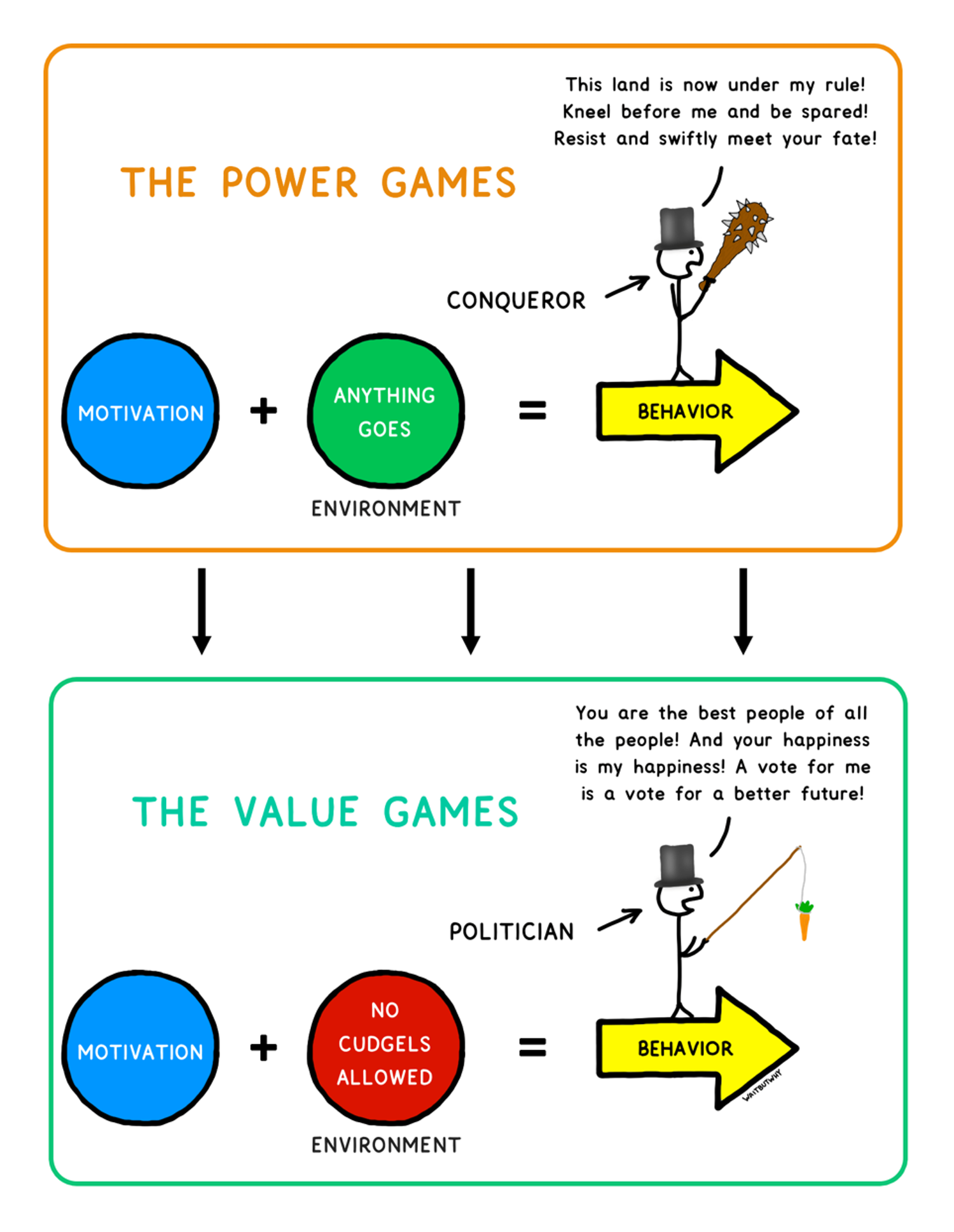 Power vs Value Games