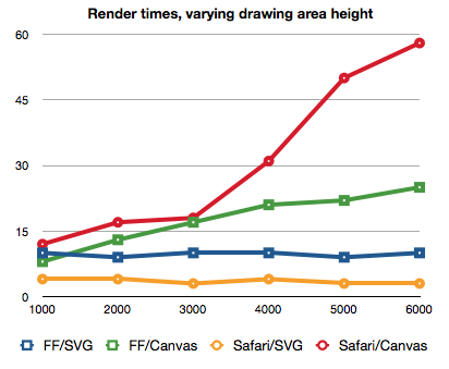 Varying drawing area height