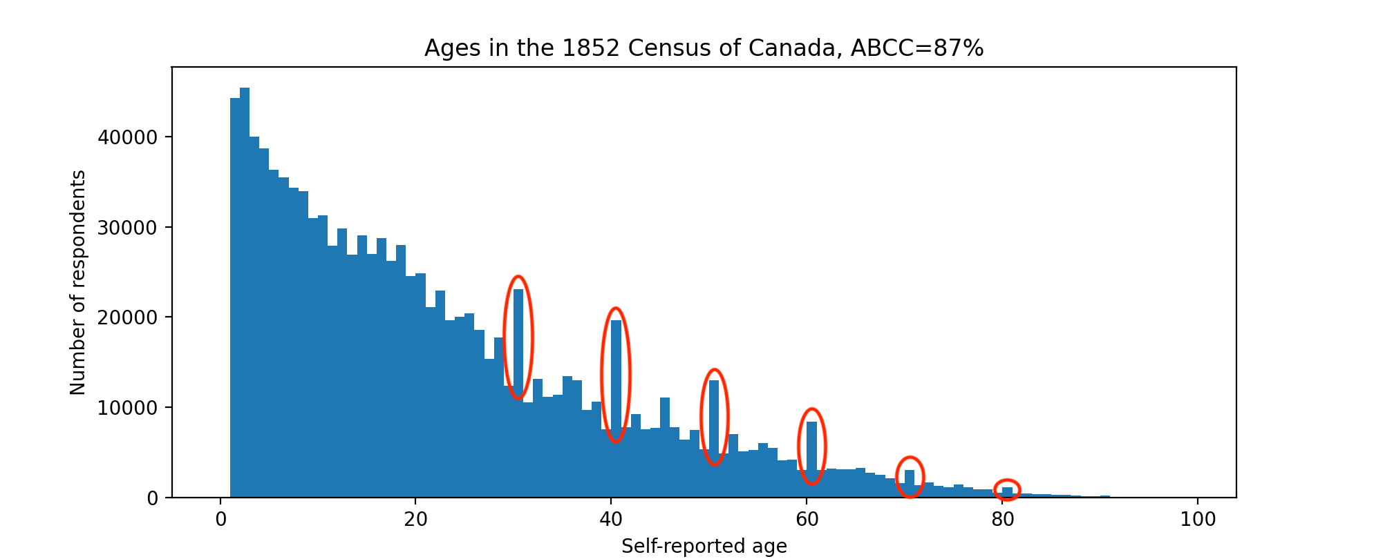 Age Heaps in Canada's 1852 census