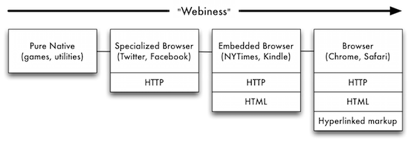 A framework for webiness