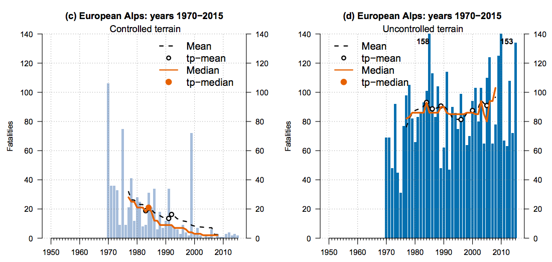 Avalanche deaths in the European Alps between 1970 and 2015