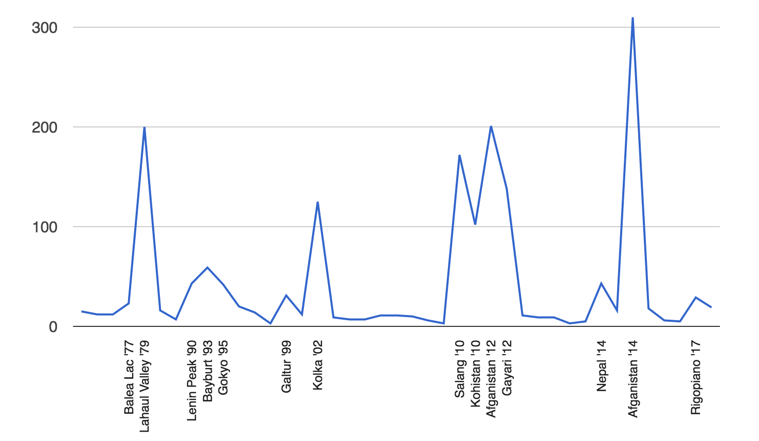 Significant global avalanches since 1970