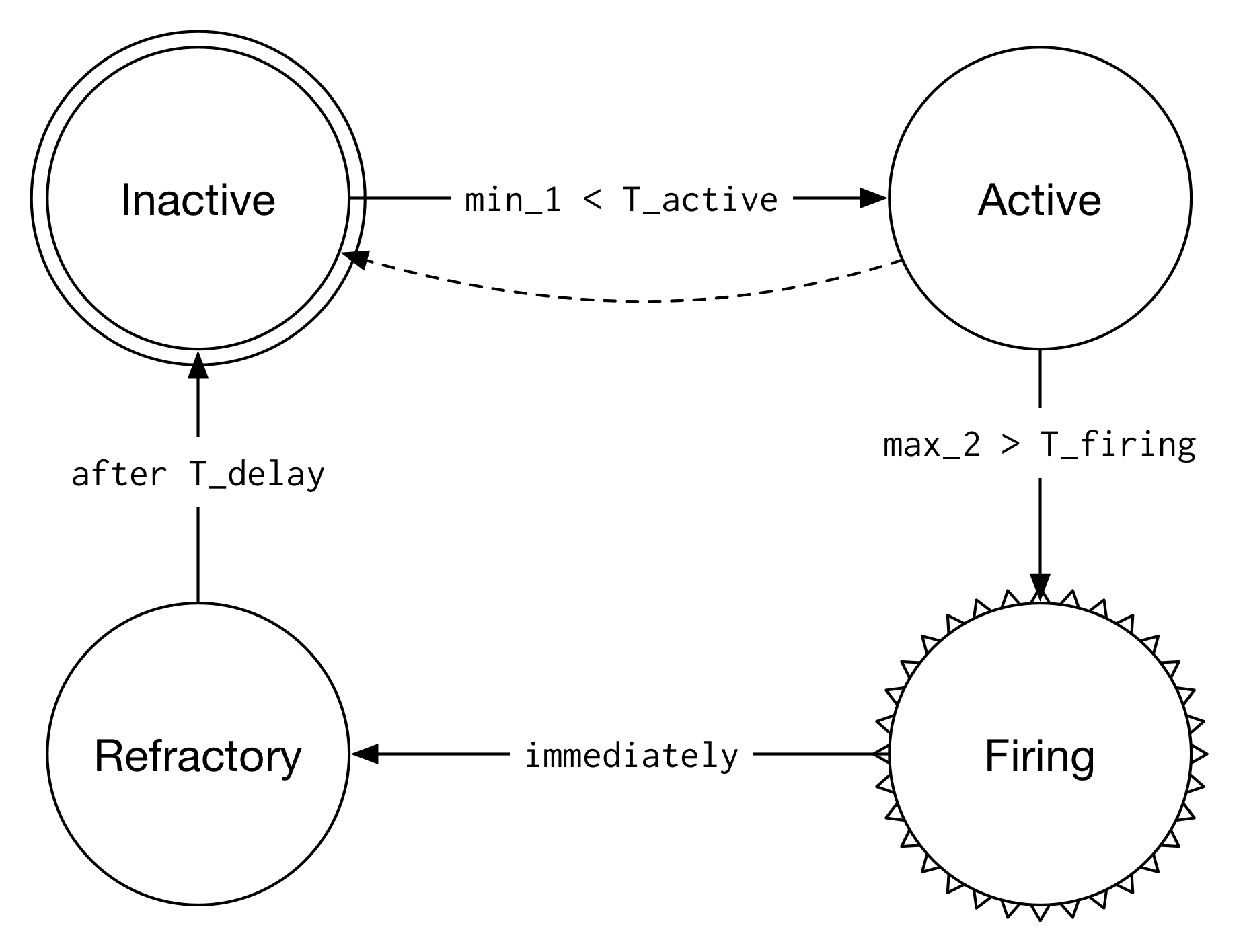 State machine of the detector