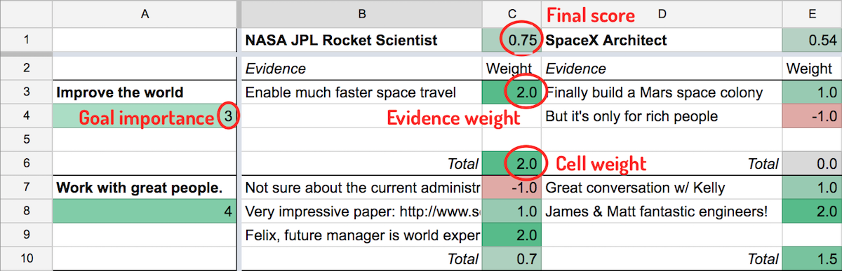 Screenshot of Google Sheets decision spreadsheet