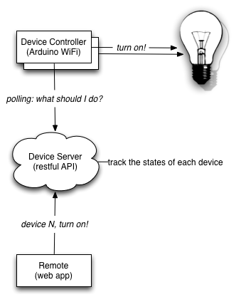 A simple WiFi lamp