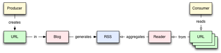 RSS-based content syndication