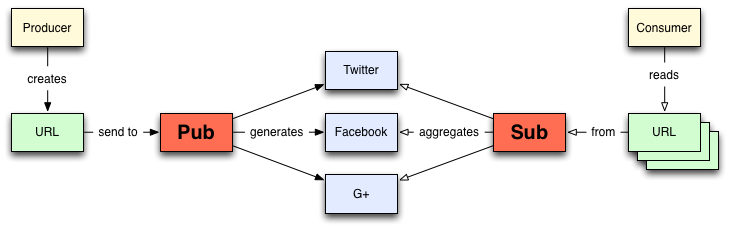 Social-based content syndication