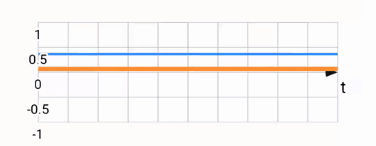 Complementary filter output