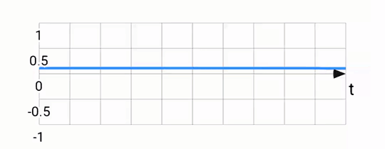 Animation of X-axis gyroscope output with a phone turning around the X axis