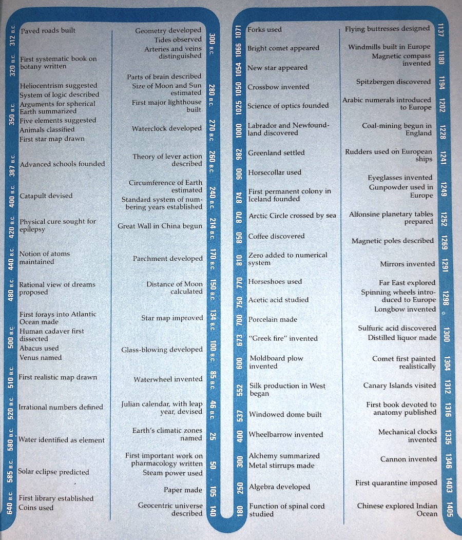 Winding visualization of Asimov’s Chronology in the first edition.