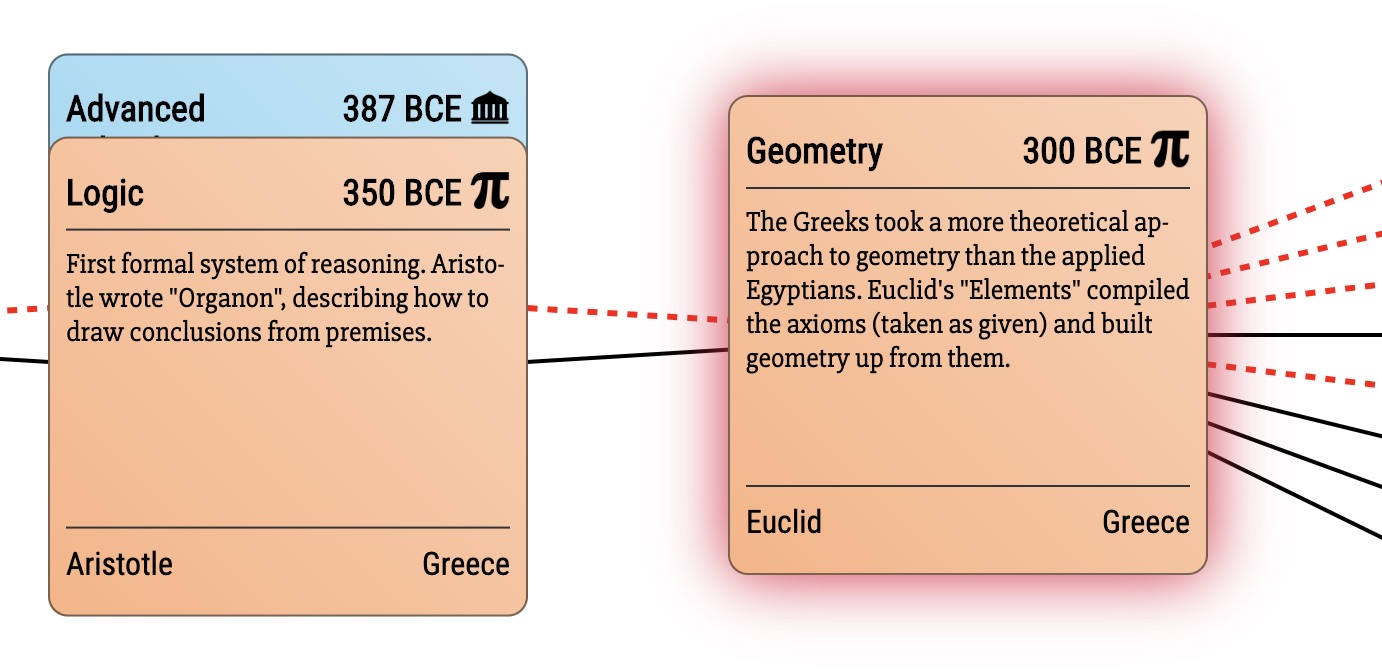 Screenshot of the visual chronology centered at Geometry.