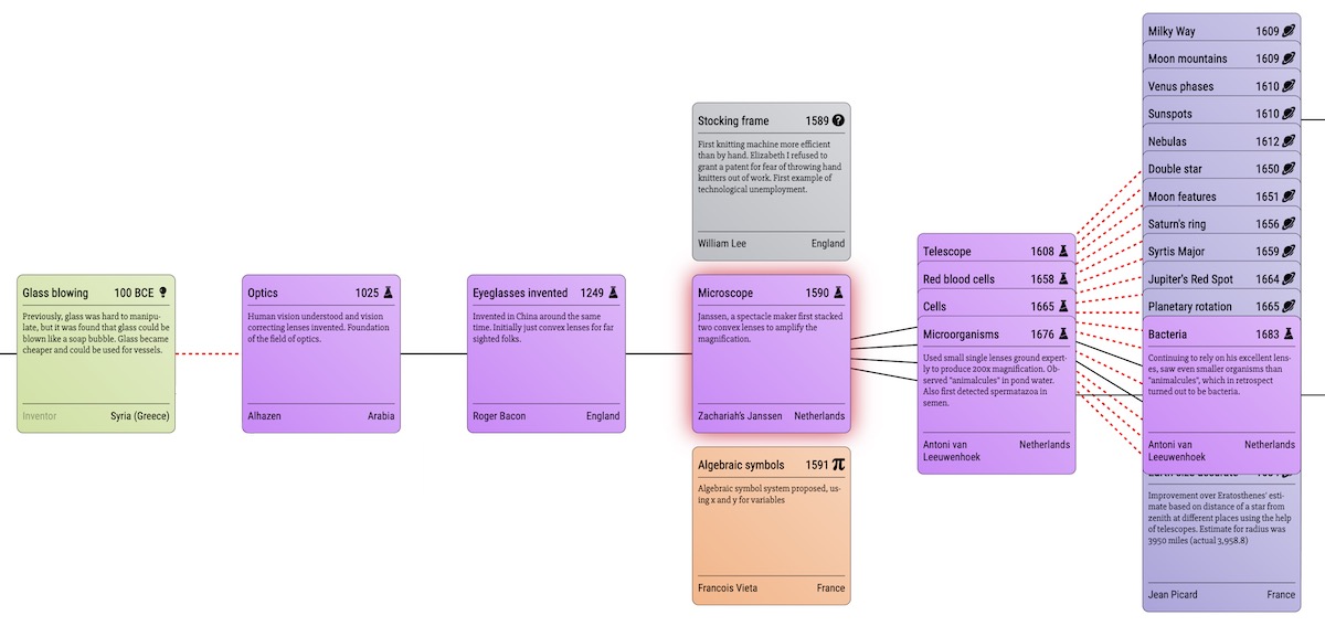 Screenshot of the visual chronology centered at Microscope.