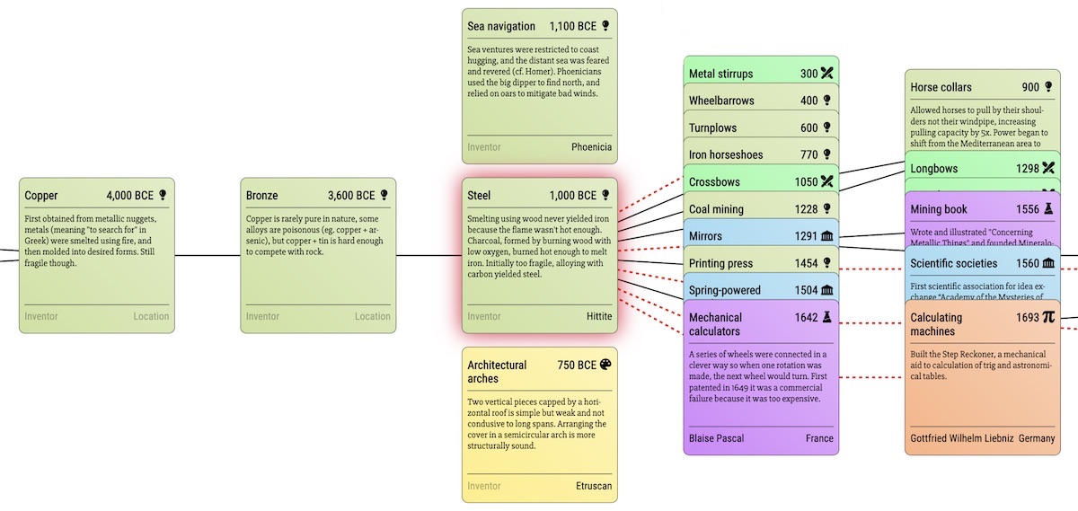 Screenshot of the visual chronology centered at Steel.