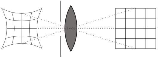 Pincushion distortion due to lenses