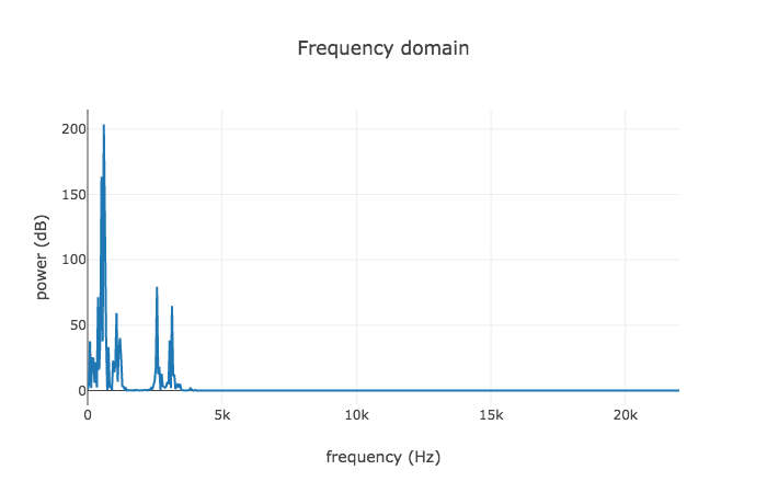 Frequency of buffer