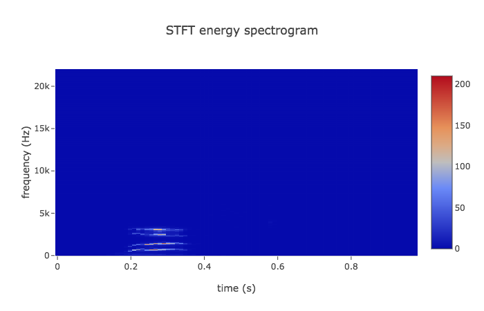 STFT spectrogram