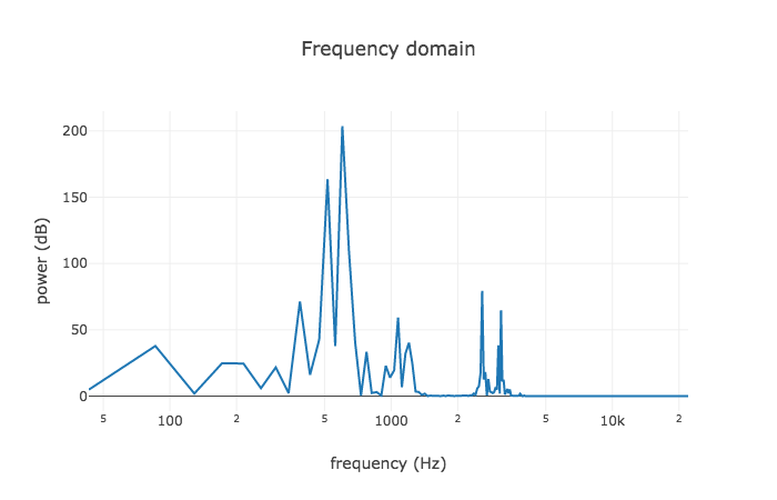 Frequency of buffer