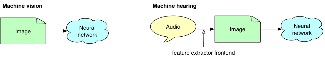 Audio processing vs. image processing