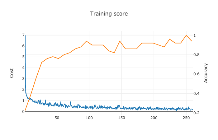 Training graph